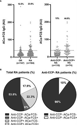 Anti-Carbamylated Fibrinogen Antibodies Might Be Associated With a Specific Rheumatoid Phenotype and Include a Subset Recognizing In Vivo Epitopes of Its γ Chain One of Which Is Not Cross Reactive With Anti-Citrullinated Protein Antibodies